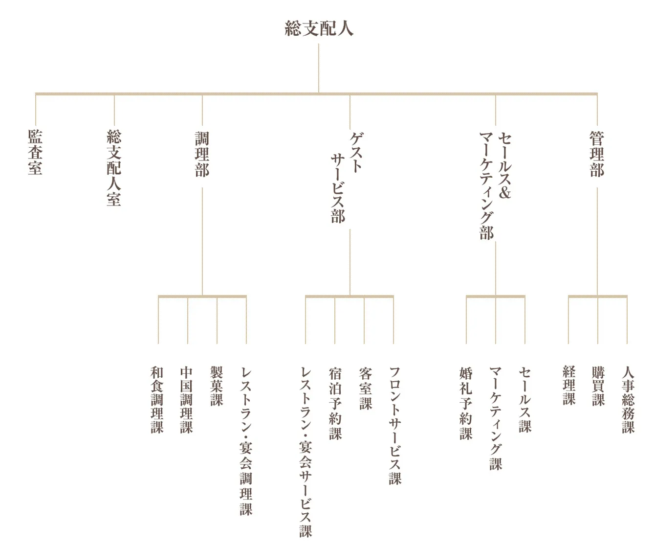 組織図