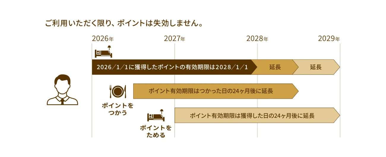 ポイントの有効期限