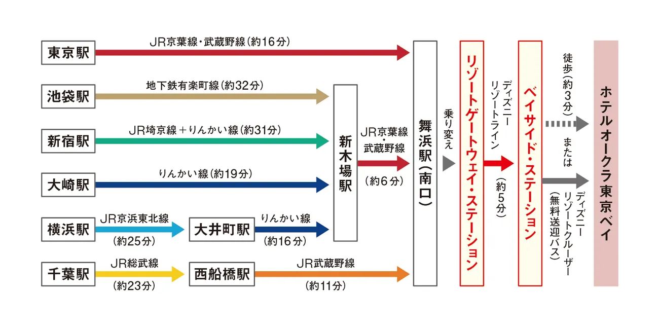 乗り換えのご案内